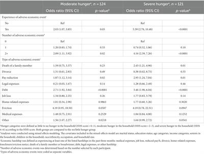 Assessing the effect of adverse economic events on severity of hunger among food pantry clients